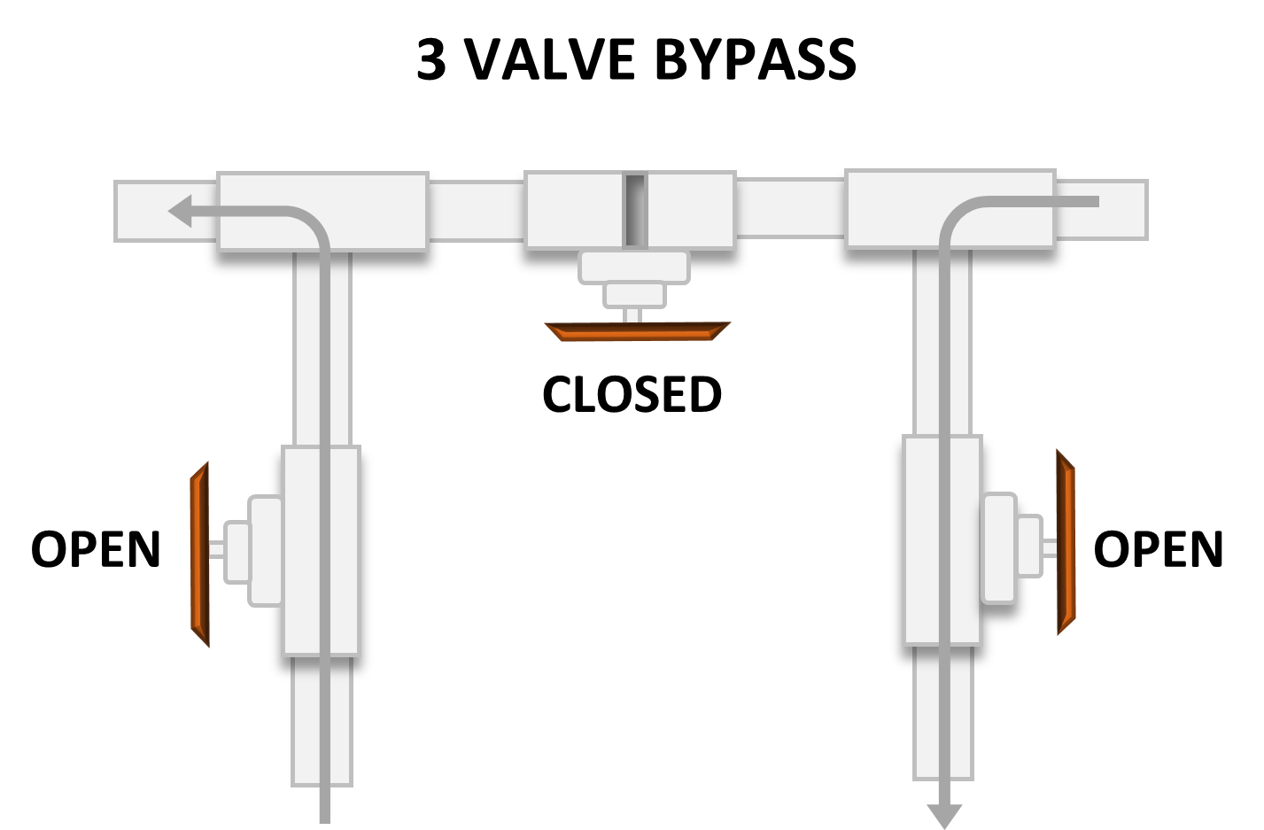 Bypass Valve Operation – Morton